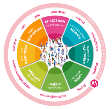 Afbeelding competentiemodel