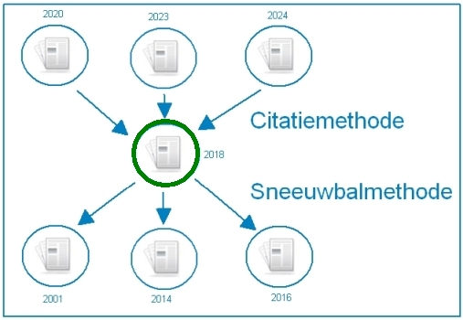[Illustratie sneeuwbal- en citatiemethode]