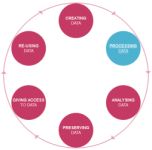 Research data lifecycle