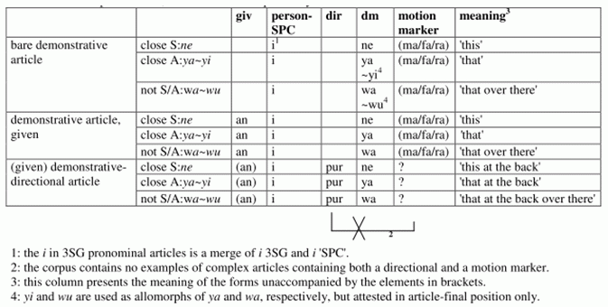 the structure of Biak complex articles